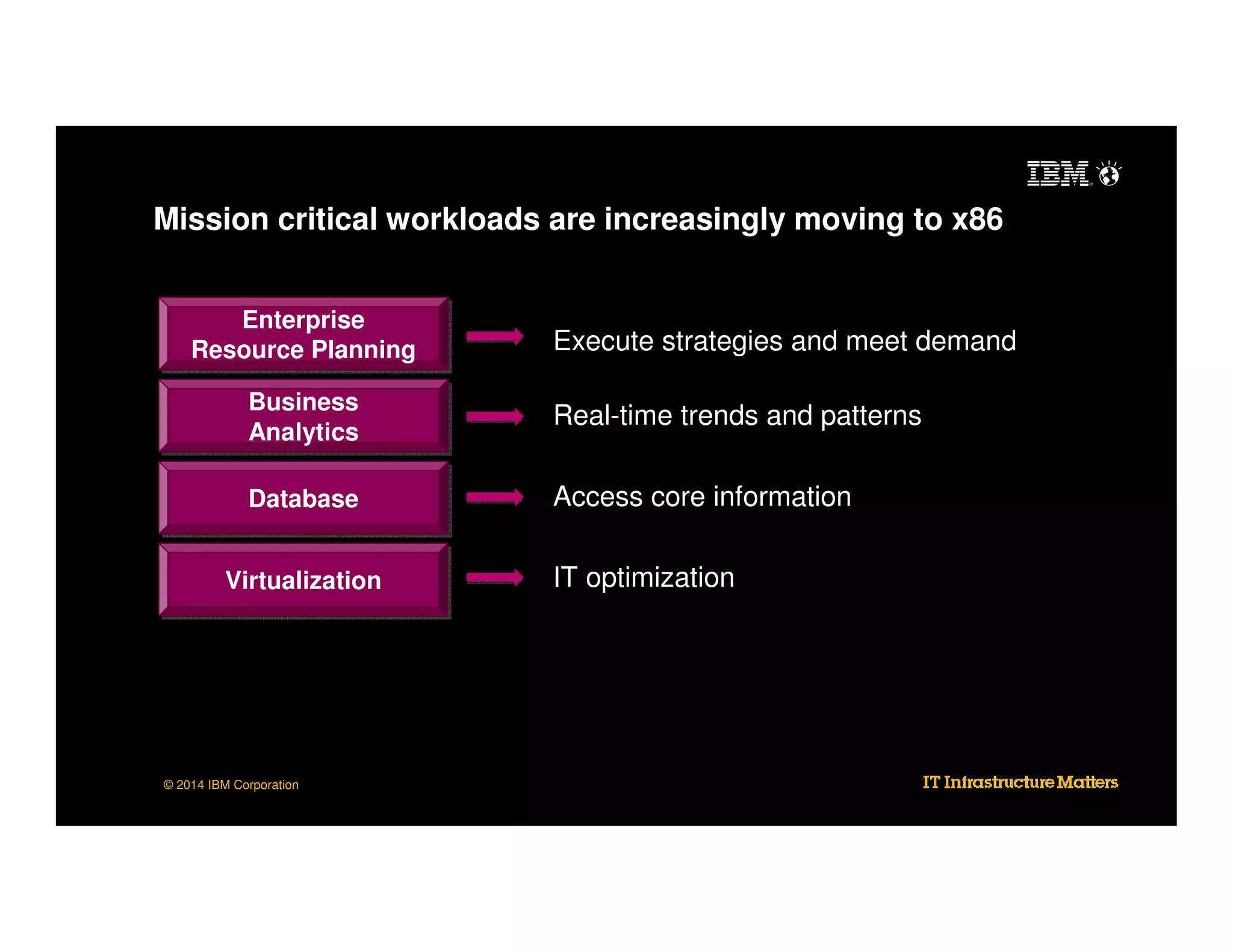 Mission critical workloads are increasingly moving to x86
Enterprise
Enterprise
Resource Planning
Resource Planning

Execute strategies and meet demand

Business
Business
Analytics
Analytics

Real-time trends and patterns

Database
Database

Access core information

Virtualization
Virtualization

© 2014 IBM Corporation

IT optimization

 