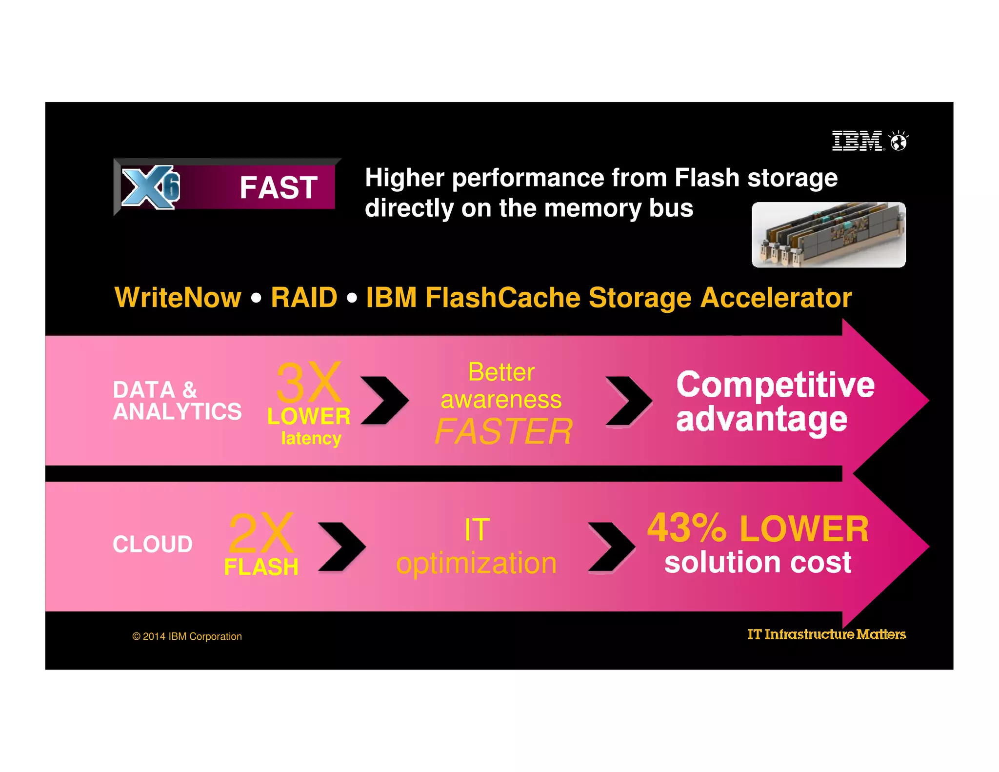 FAST

Higher performance from Flash storage
directly on the memory bus

WriteNow • RAID • IBM FlashCache Storage Accelerator
DATA &
ANALYTICS

3X
LOWER
latency

CLOUD

2X
FLASH

© 2014 IBM Corporation

Better
awareness

FASTER
IT
optimization

43% LOWER
solution cost

 