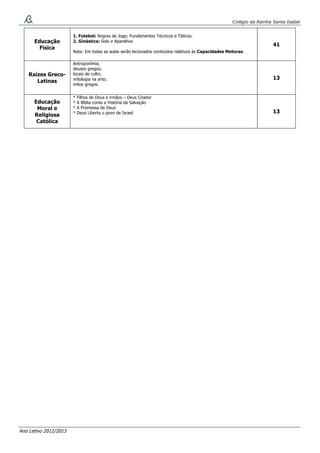 Colégio da Rainha Santa Isabel
Ano Letivo 2012/2013
Educação
Física
1. Futebol: Regras de Jogo; Fundamentos Técnicos e Táticos.
2. Ginástica: Solo e Aparelhos
Nota: Em todas as aulas serão lecionados conteúdos relativos às Capacidades Motoras.
41
Raízes Greco-
Latinas
Antroponímia;
deuses gregos;
locais de culto;
mitologia na arte;
mitos gregos.
13
Educação
Moral e
Religiosa
Católica
* Filhos de Deus e irmãos – Deus Criador
* A Bíblia conta a História da Salvação
* A Promessa de Deus
* Deus Liberta o povo de Israel 13
 