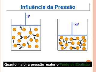 Influência da PressãoInfluência da Pressão
Quanto maior a pressão maior o Ponto de Ebulição
P
>P
 