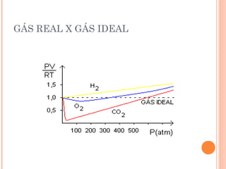 GÁS REAL X GÁS IDEAL
 