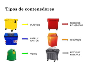 Tipos de contenedores
PLÁSTICO
PAPEL Y
CARTÓN
VIDRIO
RESIDUOS
PELIGROSOS
ORGÁNICO
RESTO DE
RESIDUOS
 