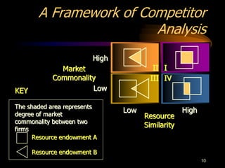 10
A Framework of Competitor
Analysis
Market
Commonality
High
Low
Low High
Resource
Similarity
The shaded area represents
degree of market
commonality between two
firms
Resource endowment B
Resource endowment A
KEY
I
II
III IV
 