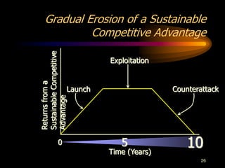 26
Gradual Erosion of a Sustainable
Competitive Advantage
Returns
from
a
Sustainable
Competitive
Advantage
Time (Years)
0 5 10
Launch
Exploitation
Counterattack
 