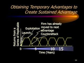 28
Obtaining Temporary Advantages to
Create Sustained Advantage
Returns
from
a
Series
of
Replicable
Actions
Time (Years)
0 5 10 15
Launch
Exploitation
Counterattack
Firm has already
moved to next
advantage
 