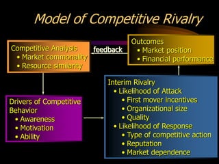 5
Model of Competitive Rivalry
Competitive Analysis
• Market commonality
• Resource similarity
Drivers of Competitive
Behavior
• Awareness
• Motivation
• Ability
Interim Rivalry
• Likelihood of Attack
• First mover incentives
• Organizational size
• Quality
• Likelihood of Response
• Type of competitive action
• Reputation
• Market dependence
Outcomes
• Market position
• Financial performance
feedback
 