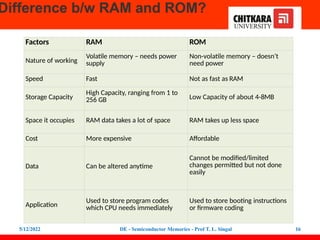 Difference b/w RAM and ROM?
5/12/2022 DE - Semiconductor Memories - Prof T. L. Singal 16
Factors RAM ROM
Nature of working
Volatile memory – needs power
supply
Non-volatile memory – doesn’t
need power
Speed Fast Not as fast as RAM
Storage Capacity
High Capacity, ranging from 1 to
256 GB Low Capacity of about 4-8MB
Space it occupies RAM data takes a lot of space RAM takes up less space
Cost More expensive Affordable
Data Can be altered anytime
Cannot be modified/limited
changes permitted but not done
easily
Application
Used to store program codes
which CPU needs immediately
Used to store booting instructions
or firmware coding
 