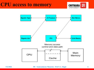 CPU access to memory
5/12/2022 DE - Semiconductor Memories - Prof T. L. Singal 6
 