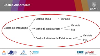 Costos de producción
Materia prima
Mano de Obra Directa
Costos Indirectos de Fabricación
Variable
Variable
Variable
Fijo
Fijo
Costeo Absorbente
 