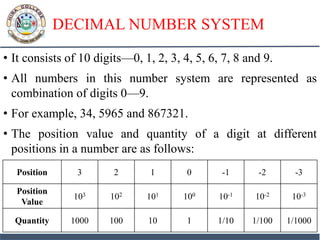DECIMAL NUMBER SYSTEM
• It consists of 10 digits—0, 1, 2, 3, 4, 5, 6, 7, 8 and 9.
• All numbers in this number system are represented as
combination of digits 0—9.
• For example, 34, 5965 and 867321.
• The position value and quantity of a digit at different
positions in a number are as follows:
Position 3 2 1 0 -1 -2 -3
Position
Value
103 102 101 100 10-1 10-2 10-3
Quantity 1000 100 10 1 1/10 1/100 1/1000
 