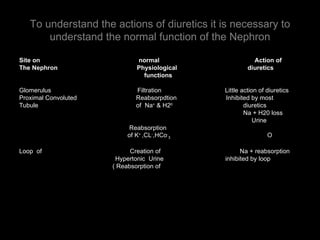 5a.diuretics