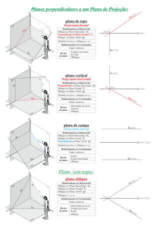 x ha2
fa2
(
)fa
ha
ha
(
)ha
fa
fa
ha
fa
z
yx
fo
a
fa
pa
( )ha
PFP PPP
z
yx
(fa)
a
ha
pa
PFP PPP
z
x
fa
(
)pa
ha
PFP PPP
yx
fa
a
ha
pa
PFP PPP
z
ha1
(fa1)
(ha2)
ha1
x fa1
fa2
x fa1
fa1
fa1
ha1
fa2
ha2
ha1
Planos perpendiculares a um Plano de Projeção:
plano de topo
Projectante frontal
Frontais (de frente)
de Topo
Oblíquas
Rectas
do plano
Relativamente às Coordenadas
Todas variáveis
Relativamente ao Referencial
Oblíquo ao Plano Horizontal - no
Perpendicular ao Plano Frontal - fo
Oblíquo ao Plano - poPerfil
Paralelo ao eixo y; oblíquo a x e z
plano vertical
Projectante horizontal
Horizontal (de nível)
Vertical
Oblíqua
Rectas
do plano
Relativamente às Coordenadas
Todas variáveis
Relativamente ao Referencial
Perpendicular ao Plano Horizontal - no
Oblíquo ao Plano Frontal - fo
Oblíquo ao Plano - poPerfil
Paralelo ao eixo z; oblíquo a x e y
y
plano de rampa
(Projectante lateral)
Perfil
Fronto-horizontal
Oblíqua
Rectas
do plano
Relativamente às Coordenadas
Todas variáveis
Relativamente ao Referencial
Oblíquo ao Plano Horizontal - no
Oblíquo ao Plano Frontal - fo
Perpendicular ao Plano - poPerfil
Paralelo ao eixo x; oblíquo a z e y
plano oblíquo
Relativamente às Coordenadas
Todas variáveis
Horizontal (de nível)
Frontal (de frente)
Perfil
Rectas
do plano
Oblíqua
Relativamente ao Referencial
Oblíquo ao Plano Horizontal - no
Oblíquo Frontalao Plano - fo
Oblíquo ao Plano - poPerfil
Plano ‘sem regra’
Oblíquo a x, y e z
x ha2
 