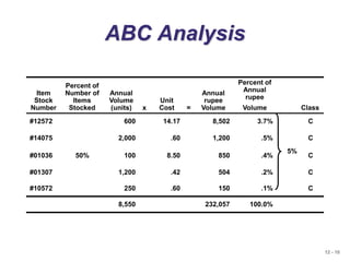 12 - 10
ABC Analysis
Item
Stock
Number
Percent of
Number of
Items
Stocked
Annual
Volume
(units) x
Unit
Cost =
Annual
rupee
Volume
Percent of
Annual
rupee
Volume Class
#12572 600 14.17 8,502 3.7% C
#14075 2,000 .60 1,200 .5% C
#01036 50% 100 8.50 850 .4% C
#01307 1,200 .42 504 .2% C
#10572 250 .60 150 .1% C
8,550 232,057 100.0%
5%
 