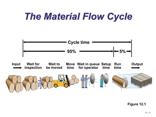 12 - 6
The Material Flow Cycle
Figure 12.1
Input Wait for Wait to Move Wait in queue Setup Run Output
inspection be moved time for operator time time
Cycle time
95% 5%
 