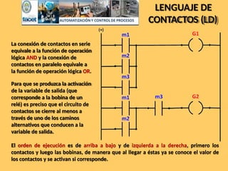 La conexión de contactos en serie
equivale a la función de operación
lógica AND y la conexión de
contactos en paralelo equivale a
la función de operación lógica OR.
Para que se produzca la activación
de la variable de salida (que
corresponde a la bobina de un
relé) es preciso que el circuito de
contactos se cierre al menos a
través de uno de los caminos
alternativos que conducen a la
variable de salida.
El orden de ejecución es de arriba a bajo y de izquierda a la derecha, primero los
contactos y luego las bobinas, de manera que al llegar a éstas ya se conoce el valor de
los contactos y se activan si corresponde.
LENGUAJE DE
CONTACTOS (LD)
 