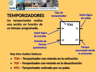 IN
PT
TON
Q
ET
TEMPORIZADORES
Un temporizador realiza
una acción en función de
un tiempo programado.
Señal lógica
de entrada
Señal lógica
de salida
Tipo de
temporizador
Período de
tiempo
(parámetro)
Hay tres modos básicos:
TON – Temporizador con retardo en la activación
TOF – Temporizador con retardo en la desactivación
RTO – Temporizador activado por un pulso
Tiempo
acumulado desde
la activación
 