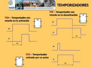 TEMPORIZADORES
TON – Temporizador con
retardo en la activación
TOF – Temporizador con
retardo en la desactivación
RTO – Temporizador
activado por un pulso
IN
PT
TON
Q
ET
IN
PT
TOF
Q
ET
IN
PT
RTO
Q
ET
 