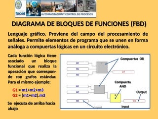 DIAGRAMA DE BLOQUES DE FUNCIONES (FBD)
Lenguaje gráfico. Proviene del campo del procesamiento de
señales. Permite elementos de programa que se unen en forma
análoga a compuertas lógicas en un circuito electrónico.
Cada función lógica tiene
asociado
funcional
un bloque
que realiza la
operación que correspon-
de con grafos estándar.
Para el mismo ejemplo:
G1 = m1+m2+m3
G2 = (m1+m2).m3
Se ejecuta de arriba hacia
abajo
Compuertas OR
Compuerta
AND
Output
Input
 