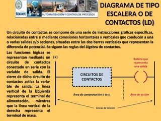 DIAGRAMA DE TIPO
ESCALERA O DE
CONTACTOS (LD)
Un circuito de contactos se compone de una serie de instrucciones gráficas específicas,
relacionadas entre sí mediante conexiones horizontales y verticales que conducen a una
o varias salidas y/o acciones, situadas entre las dos barras verticales que representan la
diferencia de potencial. Se siguen las reglas del álgebra de contactos.
Las funciones lógicas se
representan mediante un
circuito de contactos
conectado en serie con la
variable de salida. El
cierre de dicho circuito de
contactos activa la varia-
ble de salida. La línea
vertical de la izquierda
representa el terminal de
alimentación, mientras
que la línea vertical de la
derecha representa el
terminal de masa.
 