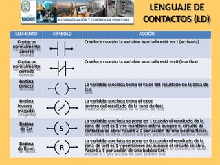 LENGUAJE DE
CONTACTOS (LD)
ELEMENTO SÍMBOLO ACCIÓN
Contacto
normalmente
abierto
Conduce cuando la variable asociada está en 1 (activada)
Contacto
normalmente
cerrado
Conduce cuando la variable asociada está en 0 (inactiva)
Bobina
Directa La variable asociada toma el valor del resultado de la zona de
test
Bobina
inversa
(negada)
La variable asociada toma el valor
inverso del resultado de la zona de test
Bobina
de Set
La variable asociada se pone en 1 cuando el resultado de la
zona de test es 1 y se mantiene activa aunque el circuito de
contactos se abra. Pasará a 0 por acción de una bobina Reset.
Bobina
de Reset
La variable asociada se pone en 0 cuando el resultado de la
zona de test es 1 y permanece así aunque el circuito se abra.
Pasará a 1 por acción de una bobina Set.
 