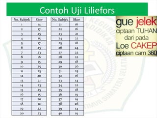 Contoh Uji Liliefors
No. Subjek Skor No. Subjek Skor
1 14 21 16
2 17 22 16
3 25 23 21
4 15 24 22
5 17 25 18
6 25 26 24
7 23 27 22
8 16 28 22
9 15 29 18
10 25 30 26
11 23 31 25
12 20 32 16
13 21 33 14
14 23 34 22
15 25 35 18
16 15 36 19
17 20 37 19
18 12 38 26
19 22 39 14
20 23 40 19
 