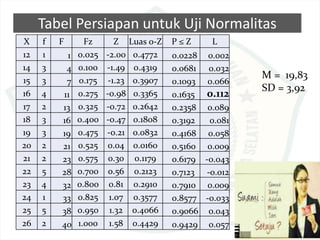 Tabel Persiapan untuk Uji Normalitas
X f F Fz Z Luas 0-Z P ≤ Z L
12 1 1 0.025 -2.00 0.4772 0.0228 0.002
14 3 4 0.100 -1.49 0.4319 0.0681 0.032
15 3 7 0.175 -1.23 0.3907 0.1093 0.066
16 4 11 0.275 -0.98 0.3365 0.1635 0.112
17 2 13 0.325 -0.72 0.2642 0.2358 0.089
18 3 16 0.400 -0.47 0.1808 0.3192 0.081
19 3 19 0.475 -0.21 0.0832 0.4168 0.058
20 2 21 0.525 0.04 0.0160 0.5160 0.009
21 2 23 0.575 0.30 0.1179 0.6179 -0.043
22 5 28 0.700 0.56 0.2123 0.7123 -0.012
23 4 32 0.800 0.81 0.2910 0.7910 0.009
24 1 33 0.825 1.07 0.3577 0.8577 -0.033
25 5 38 0.950 1.32 0.4066 0.9066 0.043
26 2 40 1.000 1.58 0.4429 0.9429 0.057
M = 19,83
SD = 3,92
 