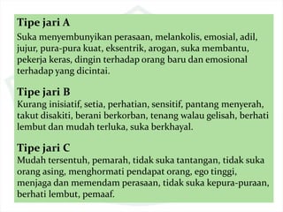 Tipe jari A
Suka menyembunyikan perasaan, melankolis, emosial, adil,
jujur, pura-pura kuat, eksentrik, arogan, suka membantu,
pekerja keras, dingin terhadap orang baru dan emosional
terhadap yang dicintai.
Tipe jari B
Kurang inisiatif, setia, perhatian, sensitif, pantang menyerah,
takut disakiti, berani berkorban, tenang walau gelisah, berhati
lembut dan mudah terluka, suka berkhayal.
Tipe jari C
Mudah tersentuh, pemarah, tidak suka tantangan, tidak suka
orang asing, menghormati pendapat orang, ego tinggi,
menjaga dan memendam perasaan, tidak suka kepura-puraan,
berhati lembut, pemaaf.
 