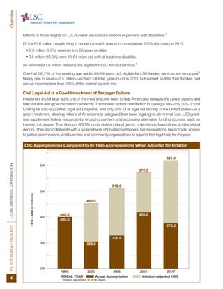 FY2016BUDGETREQUESTLEGALSERVICESCORPORATIONOverview
4
Millions of those eligible for LSC-funded services are seniors or persons with disabilities.
4
Of the 63.6 million people living in households with annual incomes below 125% of poverty in 2013:
• 6.3 million (9.9%) were seniors 65 years or older.
• 7.5 million (12.0%) were 18-64 years old with at least one disability.
An estimated 1.8 million veterans are eligible for LSC-funded services.
5
One-half (50.2%) of the working age adults (16-64 years old) eligible for LSC-funded services are employed.
6
Nearly one in seven—5.5 million—worked full-time, year-round in 2013, but earned so little their families had
annual incomes less than 125% of the federal poverty line.
Civil Legal Aid Is a Good Investment of Taxpayer Dollars
Investment in civil legal aid is one of the most effective ways to help Americans navigate the justice system and
help stabilize and grow the nation’s economy. The modest federal contribution to civil legal aid—only 39% of total
funding for LSC-supported legal aid programs, and only 25% of all legal aid funding in the United States—is a
good investment, allowing millions of Americans to safeguard their basic legal rights at minimal cost. LSC grant-
ees supplement federal resources by engaging partners and accessing alternative funding sources, such as
Interest on Lawyers’ Trust Account (IOLTA) funds, state and local grants, philanthropic foundations, and individual
donors. They also collaborate with a wide network of private practitioners, bar associations, law schools, access
to justice commissions, and business and community organizations to expand free legal help for the poor.
LSC Appropriations Compared to its 1995 Appropriations When Adjusted for Inflation
 