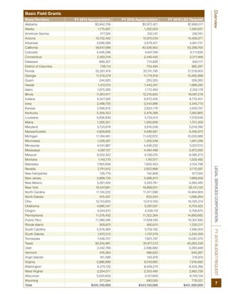 LEGALSERVICESCORPORATIONFY2016BUDGETREQUESTOverview
7
Basic Field Grants
State/Territory FY 2014 Appropriation FY 2015 Appropriation FY 2016 LSC Request
Alabama $5,842,756 $5,972,421 $7,898,017
Alaska 1,175,907 1,202,003 1,580,837
American Samoa 217,324 222,147 292,161
Arizona 10,732,342 10,970,519 14,428,077
Arkansas 3,598,566 3,678,427 4,941,731
California 39,647,088 40,526,953 53,299,763
Colorado 4,546,296 4,647,189 6,111,836
Connecticut 2,393,316 2,446,430 3,217,468
Delaware 699,307 714,826 940,117
District of Columbia 738,114 754,494 992,287
Florida 20,291,478 20,741,795 27,278,953
Georgia 11,519,279 11,774,919 15,485,999
Guam 244,920 250,355 329,260
Hawaii 1,412,012 1,443,347 1,898,245
Idaho 1,675,285 1,712,464 2,252,178
Illinois 11,951,617 12,216,855 16,067,219
Indiana 6,527,592 6,672,456 8,775,401
Iowa 2,488,755 2,543,986 3,345,770
Kansas 2,566,812 2,623,776 3,450,707
Kentucky 5,359,353 5,478,289 7,260,865
Louisiana 5,608,939 5,733,414 7,576,639
Maine 1,265,521 1,293,606 1,701,309
Maryland 3,733,678 3,816,538 5,019,390
Massachusetts 4,829,805 4,936,991 6,492,973
Michigan 11,184,461 11,432,672 15,035,888
Micronesia 1,228,281 1,255,539 1,651,246
Minnesota 4,341,867 4,438,222 5,837,010
Mississippi 4,387,127 4,484,488 5,972,935
Missouri 6,022,422 6,156,075 8,096,273
Montana 1,142,170 1,167,517 1,535,482
Nebraska 1,565,658 1,600,403 2,104,799
Nevada 2,761,612 2,822,898 3,712,587
New Hampshire 726,779 742,908 977,050
New Jersey 5,868,733 5,998,973 7,889,659
New Mexico 3,261,404 3,333,781 4,384,485
New York 19,437,661 19,869,031 26,131,120
North Carolina 11,124,222 11,371,096 14,954,904
North Dakota 815,457 833,554 1,096,264
Ohio 12,143,603 12,413,100 16,325,314
Oklahoma 4,986,347 5,097,007 6,703,422
Oregon 4,244,912 4,339,118 5,706,670
Pennsylvania 11,076,452 11,322,264 14,890,682
Puerto Rico 11,386,495 11,639,190 15,307,492
Rhode Island 929,975 950,613 1,250,217
South Carolina 5,578,364 5,702,162 7,499,304
South Dakota 1,670,213 1,707,279 2,245,359
Tennessee 7,436,757 7,601,797 10,081,075
Texas 30,245,981 30,917,213 40,263,339
Utah 2,442,768 2,496,980 3,283,949
Vermont 476,264 486,833 640,267
Virgin Islands 161,396 164,978 216,974
Virginia 5,888,989 6,019,680 7,916,893
Washington 6,270,120 6,409,270 8,429,268
West Virginia 2,204,571 2,253,495 2,963,726
Wisconsin 5,045,633 5,157,609 6,783,124
Wyoming 577,244 590,055 776,021
Total $335,700,000 $343,150,000 $451,300,000
 