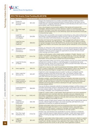FY2016BUDGETREQUESTLEGALSERVICESCORPORATION
18
TechnologyInitiativeGrants
2014 TIG Grants (Total Funding $3,467,978)
State Grantee Grant Amount Grant Description
AR
Center for
Arkansas Legal
Services
$81,400
Support the development of a mobile-compatible website, including content
modification and technical enhancements to ensure that the site works across
mobile devices. Upgrade statewide website to automatically provide users a more
personalized, user-friendly experience.
CA
Bay Area Legal
Aid
$168,324
Use a cloud-based communication platform that sends and receives text
messages—allowing staff to connect directly to clients to schedule appointments
and send reminders. Automate manual tasks to allow pro bono attorneys, law
students, and staff attorneys to more efficiently assist self-represented individuals
in consumer law cases.
Legal Aid
Foundation of
Los Angeles
$24,069
Enhance client accessibility and program productivity by using videoconferencing
technology to bridge geographic barriers among LAFLA’s six offices, the LA Law
Library, and other community libraries in the greater Los Angeles area.
Legal Services
of Northern
California
$88,650
Develop and improve the organization’s case management software so that it
integrates seamlessly with Google Apps. This will allow staff to search contents
of a gmail message and any file attachments; access and manage client-specific
Google Drive folders; and receive case-specific gmail notifications of time sensitive
files.
CT
Statewide Legal
Services of
Connecticut
$129,726
Develop an interactive online simulation to provide self-represented people a basic
understanding of how to self-advocate in court and before regulatory agencies.
Establish a national portal for legal aid organizations and law schools to build
online trainings and share content.
FL
Legal Services of
Greater Miami
$104,756
Create a multi-program online intake system available in English, Spanish, and
Creole. The system will integrate with FloridaLawHelp.org, which provides legal
service providers’ contact information and legal information including self-help
information, forms and videos to assist low-income Floridians.
HI
Legal Aid Society
of Hawaii
$92,917
Create automated online court forms using HotDocs and A2J document assembly
software and a series of videos in multi-languages on substantive law areas
including housing, family and consumer law, and to provide information about the
program’s A2J document assembly project.
IA Iowa Legal Aid $36,372
Implement a new live chat, real-time assistance technology platform that improves
upon a variety of features in the existing LiveHelp platform used in ten states to
help self-represented litigants navigate free web-based legal resources.
ID
Idaho Legal Aid
Services, Inc.
$35,487
Implement a text messaging keyword system to help pro se litigants quickly
address problems that arise during their case. This will also include a text
messaging appointment and court reminder system for ILAS and its clients to
save staff resources and better serve program clients.
IL
Land of Lincoln
Legal Assistance
Foundation, Inc.
$102,845
Develop a system, using SharePoint Online that will allow advocates across the
program to collaborate and locate best practice resources and documents. The
system will also pull relevant content from the Illinois Legal Aid Online statewide
websites and incorporate workflows developed through ongoing business
process analysis efforts.
Legal Assistance
Foundation
$68,900
Improve the Illinois statewide website by leveraging strategic workflow design and
innovative technology solutions developed through a partnership with business
process analysis experts. New systems will ensure that the site content is updated
in a timely, consistent, and comprehensive manner.
KY Legal Aid Society $182,445
Create KY Justice Online, a web-based, tiered approach to pro bono assistance
utilizing librarians and volunteer attorneys. Develop a secure, enterprise-level
information management system through Microsoft SharePoint 2013 that will
expand the organization’s capacity to provide client services while improving case
managers’ efficiency and quality of work
LA
Acadiana
Legal Service
Corporation
$58,788
Develop a series of eight expert systems that will lead users to appropriate referral
sources, relevant legal information, document assembly self-help forms, and
application procedures for additional assistance.
Southeast
Louisiana
Legal Services
Corporation
$31,400
Develop automated online forms and accompanying instructions to assist public
libraries provide legal information in four substantive areas—expungement,
modification of child support, custody by mandate, and small claims matters.
The project includes trainings for librarians on the new system.
ME
Pine Tree Legal
Assistance, Inc.
$138,139
Develop new user-friendly tools specifically for women veterans on Stateside
Legal, a national veteran’s legal assistance website. Create web-based expert
systems involving key legal issues associated with debt collection defense in
Maine.
MI
Legal Aid
of Western
Michigan
$81,400
Create an automated online intake system to expand services to clients in western
Michigan, allowing clients to apply for services at any time through the web. The
project team will also develop a new application that makes it easier for other
programs across the country to set up their online application systems.
 