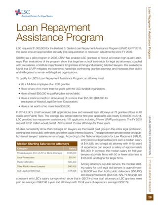 LEGALSERVICESCORPORATIONFY2016BUDGETREQUESTLoanRepaymentAssistanceProgram
29
Loan Repayment
Assistance Program
LSC requests $1,000,000 for the Herbert S. Garten Loan Repayment Assistance Program (LRAP) for FY 2016,
the same amount appropriated annually (pre-sequestration or rescission adjustments) since FY 2009.
Starting as a pilot program in 2005, LRAP has enabled LSC grantees to recruit and retain high-quality attor-
neys. Past evaluations of the program show that large law school loan debts for legal aid attorneys, coupled
with low salaries, constitute major barriers for grantees in hiring and retaining talented lawyers. The evaluations
found that LRAP mitigates the economic hardships confronting grantee attorneys and increases their ability
and willingness to remain with legal aid organizations.
To qualify for LSC’s Loan Repayment Assistance Program, an attorney must:
•	Be a full-time employee of an LSC grantee.
•	Have tenure of no more than five years with the LSC-funded organization.
•	Have at least $50,000 in qualifying law school debt.
•	Have a total income (from all sources) of no more than $55,000 ($61,300 for
employees of Alaska Legal Services Corporation).
•	Have a net worth of no more than $35,000.
In 2014, LSC’s LRAP received 241 applications (new and renewal) from attorneys at 78 grantee offices in 40
states and Puerto Rico. The average law school debt for first-year applicants was nearly $148,000. In 2014,
LSC provided loan repayment assistance to 181 applicants, including 74 new LRAP participants. The FY 2015
request for $1 million would permit LSC to assist 75 new attorneys for three years.
Studies consistently show that civil legal aid lawyers are the lowest paid group in the entire legal profession,
earning less than public defenders and other public interest lawyers. The gap between private sector and pub-
lic interest lawyers’ salaries remains large. According to the National Association for Law Placement (NALP),
entry-level civil legal aid lawyers earn a median salary
of $44,636, and a legal aid attorney with 11-15 years
of experience can expect a salary of approximately
$65,000. In contrast, the median salary for first-year
lawyers at private firms with 50 or fewer attorneys is
$105,000, and higher for larger firms.
Among attorneys in public service, the median start-
ing salary for civil legal aid lawyers is approximate-
ly $6,000 less than both public defenders ($50,400)
and local prosecutors ($51,100). NALP’s findings are
consistent with LSC’s salary surveys which show that in 2013 first year staff attorneys at LSC grantees were
paid an average of $43,141 a year and attorneys with 10-14 years of experience averaged $59,179.
Median Starting Salaries for Attorneys
Category Salary
Private Lawyers (Firm of 251 or More Attorneys) $135,000
Local Prosecutors $51,141
Public Defenders $50,400
Other Public Interest Lawyers $46,000
Civil Legal Aid Attorneys $44,636
 