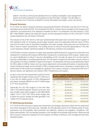 FY2016BUDGETREQUESTLEGALSERVICESCORPORATION
32
OfficeofInspectorGeneral
platform, the OIG is continuing the development of an existing investigation case management
system and further expansion of LSC grantee and risk information modules. The OIG relies on
the services of an IT services consultant to ensure OIG systems are stable, current, and secure.
Request Summary
For FY 2016, the Office of Inspector General is requesting $5,100,000 or $750,000 more than the FY 2015 ap-
propriated amount of $4,350,000. This would allow the OIG to continue robust oversight of LSC programs and
operations, and performance of its statutorily mandated functions. For perspective, the OIG request is 1.05%
($5.1 million/$486.9 million) of the total LSC request, and the requested increase is 0.15% of the LSC FY 2016
request adopted by the LSC Board of Directors.
This request comes at the end of a multi-year operational plan that spent down carryover funds in support of
OIG operations while not increasing annual budget requests. Given the highly labor-intensive nature of OIG’s
work and the need to pay for expanded investigative and audit coverage, these resources are necessary for
OIG to meet its mission requirements. This funding amount is critical to bring OIG appropriations in line with
current expenses, thereby maintaining stability in OIG planning, workforce and operations.
The $750,000 increase is required to sustain base operations ($400,000) and to support the continuation and
development of existing OIG programs ($350,000), including the comprehensive QCR program. Based upon
our recent identification of critical IT security vulnerabilities at LSC, the high risk nature of IT, and the need for
ensuring confidentiality in providing legal services, the OIG plans to expand its information security review to
LSC grantees if funding is available to support the program. Funding below this level would significantly impact
the OIG’s ability to fulfill its mission and may require adjustments and possible eliminations in operational ele-
ments including: the depth and the breadth of OIG’s oversight performance; decreases in travel (critical to the
performance of OIG audits and investigations); significant cost cutting in programs, including the QCR and IT
security reviews, and significant cost cutting in OIG IT infrastructure and support.
As seen in the chart this request level would be the first
substantial OIG budget increase since FY 2009 and is
in line with the relative growth of LSC’s Management
and Grants Oversight (MGO) from the FY 2009 budget
to FY 2016 request level.
Historically, the LSC OIG budget is in line with other
OIGs in the federal Inspector General community who
have similarly sized entity budgets to LSC ($250-$500
million). The FY 2013 LSC OIG-to-entity budget ratio
is below the group’s average and falls generally in the
middle of the comparison group.
FY 2016 Planned Activities
In FY 2016 the OIG will use its ongoing risk assessments and strategic planning to determine the assignment
and further leveraging of OIG resources. Generally, the OIG allocates priority to the following areas of work:
governance and accountability, fraud prevention and detection, statutory and regulatory compliance, LSC
grants administration, LSC and grantee operations, and oversight of the grantee audit process. Resources will
also be used to respond to requests from the Congress, the Board of Directors, LSC management and other
interested parties.
OIG/MGO Funding Comparison FY 09-16
FY OIG MGO
09 Appropriations $4,200,000 Appropriations $16,000,000
10 $4,200,000 $17,000,000
11 $4,192,000 $16,966,000
12 $4,200,000 $17,000,000
13 $3,902,000 $15,792,000
14 $4,350,000 $18,000,000
15 $4,350,000 $18,500,000
16 Request $5,100,000 Request $19,500,000
 