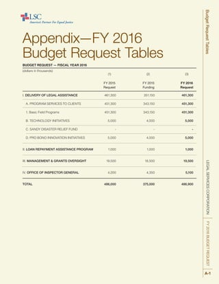 A-1
Appendix—FY 2016
Budget Request Tables
BUDGET REQUEST — FISCAL YEAR 2016
(dollars in thousands)
	 (1) 	 (2) 	 (3)
		
		 FY 2015 	 FY 2015 	 FY 2016
		 Request 	 Funding 	 Request
I. DELIVERY OF LEGAL ASSISTANCE 	 461,300 	 351,150 	 461,300
	 A. PROGRAM SERVICES TO CLIENTS 	 451,300 	 343,150 	 451,300
	 1. Basic Field Programs 	 451,300 	 343,150 	 451,300
	 B. TECHNOLOGY INITIATIVES 	 5,000 	 4,000 	 5,000
	 C. SANDY DISASTER RELIEF FUND 	 - 	 - 	 -
	 D. PRO BONO INNOVATION INITIATIVES 	 5,000 	 4,000 	 5,000
II. LOAN REPAYMENT ASSISTANCE PROGRAM 	 1,000 	 1,000 	 1,000
III. MANAGEMENT & GRANTS OVERSIGHT 	 19,500 	 18,500 	 19,500
IV. OFFICE OF INSPECTOR GENERAL 	 4,200 	 4,350 	 5,100
TOTAL 	 486,000 	 375,000 	 486,900
LEGALSERVICESCORPORATIONFY2016BUDGETREQUESTBudgetRequestTables
 