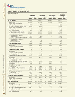 BUDGET IN BRIEF — FISCAL YEAR 2016
(dollars in thousands)
				 Change from
	 2014 Budget 	 2015 Budget 	 2016 Estimate 	 2015 to 2016
		 Perm		 Perm 	 Perm 	 Perm
	 Amount 	 Posn’s 	 Amount 	 Posn’s 	 Amount 	 Posn’s 	 Amount 	 Posn’s
I. CLIENT SERVICES 	 348,565 		 354,970 		 461,300 		 106,330 	
	 Appropriation 	 341,650 		 351,150 		 461,300 		 110,150 	
	 Funds Carried Forward from
		 Previous Year 	 4,135		 731 		 -		 (731) 	
	 US Court of Veterans Appeals Funds 	 2,500 		 2,500 		 - 		 (2,500) 	
	 Funds Carried Forward from
		 Previous Year 	 7 		 5		 -		 (5) 	
	 Other Funds Available 	 273		 584 		 - 		 (584) 	
	A. PROGRAM SERVICES TO CLIENTS 	 339,113 		 346,701 		 451,300 		 104,599 	
	 Appropriation 	 335,700 		 343,150 		 451,300 		 108,150 	
		 Funds Carried Forward from
			 Previous Year 	 633 		 462 		 -		 (462) 	
		 US Court of Veterans Appeals Funds	 2,500 		 2,500		 -		 (2,500)	
		 Funds Carried Forward from
			 Previous Year 	 7 		 5		 -		 (5)	
		 Other Funds Available	 273 		 584		 -		 (584)	
	B. TECHNOLOGY INITIATIVES 	 6,876 		 4,193 		 5,000 		 807 	
	 Appropriation 	 3,450 		 4,000 		 5,000 		 1,000 	
		 Funds Carried Forward from
			 Previous Year 	 3,426 		 193 		 -		 (193) 	
	C. SANDY DISASTER RELIEF FUND 	 76 		 76 		 - 		 (76) 	
	 Appropriation 	 - 		 - 		 - 		 - 	
		 Funds Carried Forward from
			 Previous Year 	 76 		 76 		 -		 (76) 	
	D. PRO BONO INNOVATION INITIATIVES 	 2,500 		 4,000 		 5,000 		 1,000 	
	 Appropriation 	 2,500 		 4,000 		 5,000 		 1,000 	
		 Funds Carried Forward from
			 Previous Year 	 - 		 - 		 -		 - 	
II. LOAN REPAYMENT ASSISTANCE PROGRAM 	 2,439 		 2,408 		 2,377 		 (31) 	
	 Appropriation 	 1000 		 1,000 		 1,000 		 - 	
	 Funds Carried Forward from
		 Previous Year 	 1,439		 1,408 		 1,377		 (31) 	
III. MANAGEMENT & GRANTS OVERSIGHT 	 23,330 	 103	 25,034 	 109	 25,312 	 109	 278 	 -
	 Appropriation 	 18,000 	 103	 18,500 	 109	 19,500 	 109	 1,000 	 -
	 Funds Carried Forward from
		 Previous Year 	 5,130		 6,467 		 5,800		 (667) 	
	 Other Funds Available 	 200 		 67 		 12 		 (55) 	
IV. OFFICE OF INSPECTOR GENERAL 	 5,537 	 29	 5,151 	 30	 5,300 	 30	 149 	 -
	 Appropriation 	 4,350 	 29	 4,350 	 30	 5,100 	 30	 750 	 -
	 Funds Carried Forward from
		 Previous Year 	 1,187		 801 		 200		 (601) 	
TOTAL - REQUIREMENTS 	 379,871 	 132	 387,563 	 139	 494,289 	 139	 106,726 	 -
	 Appropriation 	 365,000 	 132	 375,000 	 139	 486,900 	 139	 111,900 	 -
	 Funds Carried Forward from
		 Previous Year 	 11,891		 9,407 		 7,377		 (2,030) 	
	 US Court of Veterans Appeals Funds 	 2,500 		 2,500 		 - 		 (2,500) 	
	 Funds Carried Forward from
		 Previous Year 	 7 		 5		 -		 (5) 	
	 Other Funds Available 	 473 		 651 		 12 		 (639) 	
BudgetRequestTables
A-2
FY2016BUDGETREQUESTLEGALSERVICESCORPORATION
 