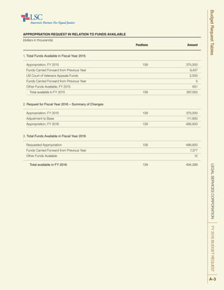 APPROPRIATION REQUEST IN RELATION TO FUNDS AVAILABLE
(dollars in thousands)
			 Positions 	 Amount
1. Total Funds Available in Fiscal Year 2015
	 Appropriation, FY 2015	 139	 375,000
	 Funds Carried Forward from Previous Year 		 9,407	
	 US Court of Veterans Appeals Funds 		 2,500	
	 Funds Carried Forward from Previous Year 		 5	
	 Other Funds Available, FY 2015 		 651	
		 Total available in FY 2015 	 139 	 387,563
2. Request for Fiscal Year 2016 – Summary of Changes
	 Appropriation, FY 2015	 139	 375,000
	 Adjustment to Base 	 	 111,900
	 Appropriation, FY 2016 	 139 	 486,900
3. Total Funds Available in Fiscal Year 2016
	 Requested Appropriation	 139	 486,900
	 Funds Carried Forward from Previous Year 		 7,377
	 Other Funds Available 		 12
		Total available in FY 2016	 139 	 494,289
LEGALSERVICESCORPORATIONFY2016BUDGETREQUESTBudgetRequestTables
A-3
 