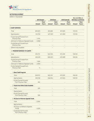 ACTIVITIES IN BRIEF
(dollars in thousands)
		 Inc. (+) or Dec. (-)
	 2015 Budget 	 2016 Base 	 2016 Estimate 	 2016 Base to 2016 Est.
		 Perm		 Perm 		 Perm 		 Perm
	 Amount 	 Posn’s	 Amount 	 Posn’s 	 Amount 	 Posn’s 	 Amount 	 Posn’s
I. CLIENT SERVICES
	 Total 	 354,970 		 351,150 		 461,300 		 110,150	
	 Appropriation 	 351,150 		 351,150 		 461,300 		 110,150
	 Funds Carried Forward from 							
		 Previous Year 	 1,315		 - 		 -		 -
	 US Court of Veterans Appeals Funds 	 2,500 		 - 		 - 		 -
	 Funds Carried Forward from 							
		 Previous Year 	 5 		 -		 -		 -
	 Other Funds Available 	 - 		 - 		 - 		 -
	A. PROGRAM SERVICES TO CLIENTS
	 Total 		 346,701 		 343,150 		 451,300 		 108,150	
	 Appropriation 	 343,150 		 343,150 		 451,300 		 108,150
	 Funds Carried Forward from 							
		 Previous Year 	 1,046		 - 		 -		 -
	 US Court of Veterans Appeals Funds 	 2,500 		 - 		 - 		 -
	 Funds Carried Forward from 							
		 Previous Year 	 5 		 -		 -		 -
		1. Basic Field Programs
			 Total 	 343,612 		 343,150 		 451,300 		 108,150
			 Appropriation 	 343,150 		 343,150 		 451,300 		 108,150
			 Funds Carried Forward 	
				 from Previous Year 	 462 		 - 		 - 		 -
		2. Grants from Other Funds Available
			 Total 	 584 		 - 		 - 		 -
			 Appropriation 	 - 		 - 		 - 		 -
			 Funds Carried Forward 	
				 from Previous Year 	 584 		 - 		 - 		 -
		3. US Court of Veterans Appeals Funds
			 Total 	 2,505 		 - 		 - 		 -
			 Appropriation 	 - 		 - 		 - 		 -
			 US Court of Veterans Appeals 	
				 Funds 	 2,500 		 - 		 - 		 -
			 Funds Carried Forward 	
				 from Previous Year 	 5 		 - 		 - 		 -
LEGALSERVICESCORPORATIONFY2016BUDGETREQUESTBudgetRequestTables
A-5
 