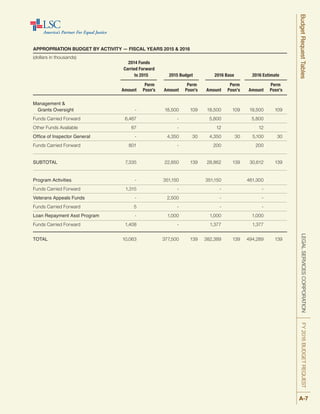 APPROPRIATION BUDGET BY ACTIVITY — FISCAL YEARS 2015 & 2016
(dollars in thousands)
	 2014 Funds
	 Carried Forward
	 to 2015	 2015 Budget 	 2016 Base 	 2016 Estimate
	 	 Perm		 Perm 	 	 Perm	 	 Perm
	 Amount 	 Posn’s	 Amount	 Posn’s	 Amount 	 Posn’s	 Amount 	 Posn’s
Management & 	
	 Grants Oversight 	 - 		 18,500 	 109	 18,500 	 109	 19,500 	 109
Funds Carried Forward 	 6,467		 - 		 5,800		 5,800
Other Funds Available 	 67 		 - 		 12 		 12
Office of Inspector General 	 - 		 4,350 	 30	 4,350 	 30	 5,100 	 30
Funds Carried Forward 	 801		 - 		 200		 200
SUBTOTAL 	 7,335 		 22,850 	 139	 28,862 	 139	 30,612 	 139
Program Activities 	 - 		 351,150 		 351,150 		 461,300
Funds Carried Forward 	 1,315		 - 		 -		 -
Veterans Appeals Funds 	 - 		 2,500 		 - 		 -
Funds Carried Forward 	 5		 - 		 -		 -
Loan Repayment Asst Program 	 - 		 1,000 		 1,000 		 1,000
Funds Carried Forward 	 1,408		 - 		 1,377		 1,377
TOTAL 	 10,063 		 377,500 	 139	 382,389 	 139	 494,289 	 139
LEGALSERVICESCORPORATIONFY2016BUDGETREQUESTBudgetRequestTables
A-7
 