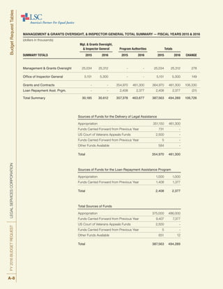 MANAGEMENT & GRANTS OVERSIGHT, & INSPECTOR GENERAL TOTAL SUMMARY — FISCAL YEARS 2015 & 2016
(dollars in thousands)
	 Mgt. & Grants Oversight,
	 & Inspector General 	 Program Authorities 	 Totals
SUMMARY TOTALS 	 2015 	 2016 	 2015 	 2016 	 2015 	 2016 	 CHANGE
Management & Grants Oversight 	 25,034 	 25,312	 - 	 -	 25,034 	 25,312	 278
Office of Inspector General 	 5,151 	 5,300	 - 	 -	 5,151 	 5,300	 149
Grants and Contracts 	 - 	 -	 354,970 	 461,300	 364,970 	 461,300	 106,330
Loan Repayment Asst. Prgm.	 - 	 -	 2,408 	 2,377	 2,408 	 2,377	 (31)
Total Summary	 30,185	 30,612	 357,378 	 463,677	 387,563	 494,289	 106,726
	 Sources of Funds for the Delivery of Legal Assistance
	 Appropriation	 351,150 	 461,300
	 Funds Carried Forward from Previous Year 	 731	 -
	 US Court of Veterans Appeals Funds 	 2,500	 -
	 Funds Carried Forward from Previous Year 	 5	 -
	 Other Funds Available 	 584	 -
	 Total 	 354,970 	 461,300
	 Sources of Funds for the Loan Repayment Assistance Program
	 Appropriation	 1,000 	 1,000
	 Funds Carried Forward from Previous Year 	 1,408	 1,377
	 Total 	 2,408 	 2,377
	 Total Sources of Funds
	 Appropriation	 375,000 	 486,000
	 Funds Carried Forward from Previous Year 	 9,407	 7,377
	 US Court of Veterans Appeals Funds 	 2,500	 -
	 Funds Carried Forward from Previous Year 	 5	 -
	 Other Funds Available 	 651	 12
	 Total 	 387,563 	 494,289
FY2016BUDGETREQUESTLEGALSERVICESCORPORATIONBudgetRequestTables
A-8
 