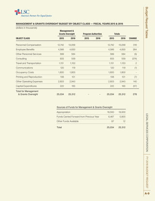 MANAGEMENT & GRANTS OVERSIGHT BUDGET BY OBJECT CLASS — FISCAL YEARS 2015 & 2016
(dollars in thousands)
	 Management &
	 Grants Oversight 	 Program Authorities 	 Totals
OBJECT CLASS 	 2015 	 2016 	 2015 	 2016 	 2015 	 2016 	 CHANGE
Personnel Compensation 	 12,742 	 13,058	 		 12,742 	 13,058	 316
Employee Benefits 	 4,566 	 4,830	 	 	 4,566 	 4,830	 264
Other Personnel Services 	 589 	 584	 		 589 	 584	 (5)
Consulting	 933 	 559	 		 933 	 559	 (374)
Travel and Transportation	 1,151 	 1,153	 		 1,151 	 1,153	 2
Communications	 120 	 119	 		 120 	 119	 (1)
Occupancy Costs	 1,800 	 1,800	 		 1,800 	 1,800	 -
Printing and Reproduction	 108 	 101	 		 108 	 101	 (7)
Other Operating Expenses	 2,803 	 2,943	 		 2,803 	 2,943	 140
Capital Expenditures	 222 	 165	 		 222 	 165	 (57)
Total for Management 	
	 & Grants Oversight	 25,034	 25,312	 - 	 -	 25,034	 25,312	 278
	 Sources of Funds for Management & Grants Oversight
	 Appropriation	 18,500 	 19,500
	 Funds Carried Forward from Previous Year 	 6,467	 5,800
	 Other Funds Available 	 67	 12
	 Total 	 25,034	 25,312
LEGALSERVICESCORPORATIONFY2016BUDGETREQUESTBudgetRequestTables
A-9
 