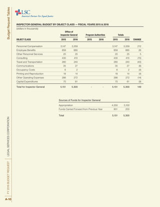 INSPECTOR GENERAL BUDGET BY OBJECT CLASS — FISCAL YEARS 2015 & 2016
(dollars in thousands)
	 Office of
	 Inspector General 	 Program Authorities 	 Totals
OBJECT CLASS 	 2015 	 2016 	 2015 	 2016 	 2015 	 2016 	 CHANGE
Personnel Compensation 	 3,147	 3,359	 		 3,147	 3,359	 212
Employee Benefits 	 859 	 885	 	 	 859 	 885	 26
Other Personnel Services 	 20 	 25	 		 20 	 25	 5
Consulting	 430 	 415	 		 430 	 415	 (15)
Travel and Transportation	 280	 240	 		 280	 240	 (40)
Communications	 35 	 27	 		 35 	 27	 (8)
Occupancy Costs	 6 	 2	 		 6 	 2	 (4)
Printing and Reproduction	 18 	 14	 		 18 	 14	 (4)
Other Operating Expenses	 286 	 272	 		 286 	 272	 (14)
Capital Expenditures	 70 	 61	 		 70 	 61	 (9)
Total for Inspector General 	 5,151	 5,300	 - 	 -	 5,151	 5,300	 149
	 Sources of Funds for Inspector General
	 Appropriation	 4,350 	 5,100
	 Funds Carried Forward from Previous Year 	 801	 200
	 Total 	 5,151 	 5,300
FY2016BUDGETREQUESTLEGALSERVICESCORPORATIONBudgetRequestTables
A-10
 