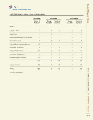 STAFF POSITIONS — FISCAL YEARS 2014, 2015, & 2016
	 2014 Budget 	 2015 Budget 	 2016 Estimate
	 Number of	 Change	 Number of 	 Change	 Number of
	 Positions* 	 From 2014 	 Positions* 	 From 2015 	 Positions*
OFFICE
Executive Office 	 7 	 1 	 8 	 0 	 8
Legal Affairs 	 7 	 0 	 7 	 0	 7
Government Relations / Public Affairs 	 7 	 0 	 7 	 0 	 7
Human Resources 	 6 	 0 	 6	 0 	 6
Financial & Administrative Services 	 10 	 1 	 11 	 0 	 11
Information Technology 	 8 	 0 	 8 	 0 	 8
Program Performance 	 27 	 2 	 29 	 0 	 29
Information Management 	 5 	 0 	 5 	 0 	 5
Compliance & Enforcement 	 26 	 2 	 28 	 0 	 28
		 103 	 6 	 109 	 0 	 109
Inspector General 	 29 	 1 	 30 	 0 	 30
TOTAL 	 132 	 7 	 139 	 0 	 139
* Full-time equivalents
LEGALSERVICESCORPORATIONFY2016BUDGETREQUESTBudgetRequestTables
A-11
 