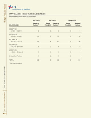 STAFF SALARIES — FISCAL YEARS 2014, 2015 AND 2016
MANAGEMENT AND GRANTS OVERSIGHT
	 2014 Budget 	 2015 Budget 	 2016 Estimate
	 Number of	 Change	 Number of 	 Change	 Number of
SALARY RANGES	 Positions* 	 From 2014 	 Positions* 	 From 2015 	 Positions*
LSC BAND I
	 $31,681 - $58,540	 3 	 0 	 3 	 0 	 3
LSC BAND II
	 $52,493 - $93,642	 33 	 2 	 35 	 0 	 35
LSC BAND III
	 $83,310 - $135,715	 56 	 4 	 60 	 0 	 60
LSC BAND IV
	 $118,445 - $159,654	 6 	 0 	 6 	 0 	 6
LSC BAND V
	 $138,841 - $168,348	 4 	 0 	 4 	 0 	 4
Unclassified Positions 	 1 	 0 	 1 	 0 	 1
TOTAL 	 103 	 6 	 109 	 0 	 109
* Full-time equivalents
FY2016BUDGETREQUESTLEGALSERVICESCORPORATIONBudgetRequestTables
A-12
 