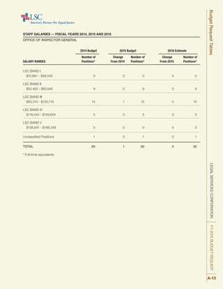 STAFF SALARIES — FISCAL YEARS 2014, 2015 AND 2016
OFFICE OF INSPECTOR GENERAL
	 2014 Budget 	 2015 Budget 	 2016 Estimate
	 Number of	 Change	 Number of 	 Change	 Number of
SALARY RANGES	 Positions* 	 From 2014 	 Positions* 	 From 2015 	 Positions*
LSC BAND I
	 $31,681 - $58,540	 0 	 0 	 0 	 0 	 0
LSC BAND II
	 $52,493 - $93,642	 9 	 0 	 9 	 0 	 9
LSC BAND III
	 $83,310 - $135,715	 14 	 1 	 15 	 0 	 15
LSC BAND IV
	 $118,445 - $159,654	 5 	 0 	 5 	 0 	 5
LSC BAND V
	 $138,841 - $168,348	 0 	 0 	 0 	 0 	 0
Unclassified Positions 	 1 	 0 	 1 	 0 	 1
TOTAL 	 29 	 1 	 30 	 0 	 30
* Full-time equivalents
LEGALSERVICESCORPORATIONFY2016BUDGETREQUESTBudgetRequestTables
A-13
 