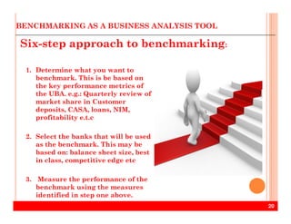 BENCHMARKING AS A BUSINESS ANALYSIS TOOL
1. Determine what you want to
benchmark. This is be based on
the key performance metrics of
the UBA. e.g.: Quarterly review of
market share in Customer
deposits, CASA, loans, NIM,
Six-step approach to benchmarking:
20
deposits, CASA, loans, NIM,
profitability e.t.c
2. Select the banks that will be used
as the benchmark. This may be
based on: balance sheet size, best
in class, competitive edge etc
3. Measure the performance of the
benchmark using the measures
identified in step one above.
 