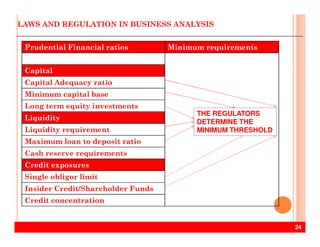 LAWS AND REGULATION IN BUSINESS ANALYSIS
Prudential Financial ratios Minimum requirements
Capital
Capital Adequacy ratio
Minimum capital base
Long term equity investments
Liquidity
THE REGULATORS
DETERMINE THE
24
Liquidity requirement
Maximum loan to deposit ratio
Cash reserve requirements
Credit exposures
Single obligor limit
Insider Credit/Shareholder Funds
Credit concentration
DETERMINE THE
MINIMUM THRESHOLD
 