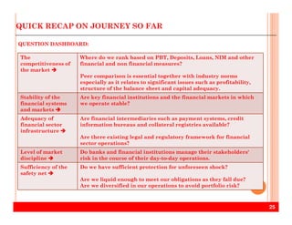 QUICK RECAP ON JOURNEY SO FAR
QUESTION DASHBOARD:
The
competitiveness of
the market
Where do we rank based on PBT, Deposits, Loans, NIM and other
financial and non financial measures?
Peer comparison is essential together with industry norms
especially as it relates to significant issues such as profitability,
structure of the balance sheet and capital adequacy.
Stability of the
financial systems
and markets
Are key financial institutions and the financial markets in which
we operate stable?
25
Adequacy of
financial sector
infrastructure
Are financial intermediaries such as payment systems, credit
information bureaus and collateral registries available?
Are there existing legal and regulatory framework for financial
sector operations?
Level of market
discipline
Do banks and financial institutions manage their stakeholders'
risk in the course of their day-to-day operations.
Sufficiency of the
safety net
Do we have sufficient protection for unforeseen shock?
Are we liquid enough to meet our obligations as they fall due?
Are we diversified in our operations to avoid portfolio risk?
 