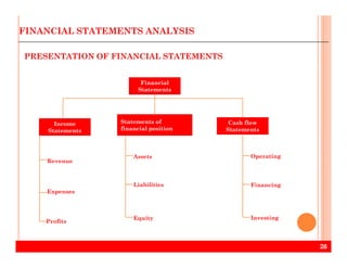 Financial
Statements
Cash flow
Statements
Statements of
financial position
Income
Statements
PRESENTATION OF FINANCIAL STATEMENTS
FINANCIAL STATEMENTS ANALYSIS
28
Operating
Revenue
Expenses
Profits
Assets
Liabilities
Equity
Financing
Investing
 