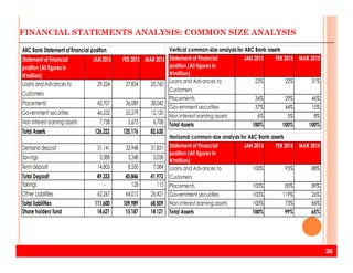FINANCIAL STATEMENTS ANALYSIS: COMMON SIZE ANALYSIS
Statement of Financial
position (All figuresin
N'million)
JAN 2015 FEB 2015 MAR 2015
Loans and Advances to
Customers
29,224 27,834 25,760
Placements 42,707 36,089 38,042
Government securities 46,532 55,579 12,120
Non interest earning assets 7,758 5,675 6,708
Total Assets 126,222 125,176 82,630
ABC Bank Statement of financial position
Statement of Financial
position (All figures in
N'million)
JAN 2015 FEB 2015 MAR 2015
Loans and Advances to
Customers
23% 22% 31%
Placements 34% 29% 46%
Government securities 37% 44% 15%
Non interest earning assets 6% 5% 8%
Total Assets 100% 100% 100%
Vertical common-size analysis for ABC Bank assets
Horizonal common-size analysis for ABC Bank assets
36
Demand deposit 31,141 33,948 31,831
Savings 3,388 3,348 3,058
Termdeposit 14,805 8,550 7,084
Total Deposit 49,333 45,846 41,973
Takings - 128 115
Other Liabilities 62,267 64,015 26,421
Total liabilities 111,600 109,989 68,509
Share holders' fund 14,621 15,187 14,121
Statement of Financial
position (All figures in
N'million)
JAN 2015 FEB 2015 MAR 2015
Loans and Advances to
Customers
100% 95% 88%
Placements 100% 85% 89%
Government securities 100% 119% 26%
Non interest earning assets 100% 73% 86%
Total Assets 100% 99% 65%
Horizonal common-size analysis for ABC Bank assets
 