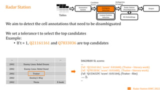 … … …
2002 Enemy Lines: Rebel Dream
2002 Enemy Lines: Rebel Stand
2002 Traitor
2002 Destiny’s Way
2002 Ylesia E-book
Radar Station Annotation
System
Tables
Candidate
Scores
Context Entities
Selection
Ambiguity
Detection
Radar Station
Disambiguation
Ambiguities
& Context
KG Embeddings
Output
We aim to detect the cell annotations that need to be disambiguated
We set a tolerance t to select the top candidates
Example:
• If t = 1, Q21161161 and Q7833036 are top candidates
Radar Station-ISWC 2022
11
DAGOBAH SL scores:
…
{‘id': 'Q21161161’, ‘score’: 0.01600}, (Traitor - literary work)
{‘id’: ‘Q7833036’, ‘score’: 0.01600}, (Traitor - literary work)
{‘id’: ‘Q1536329’, ‘score’: 0.01164}, (Traitor - film)
…... ]},
...
 