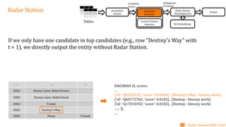 … … …
2002 Enemy Lines: Rebel Dream
2002 Enemy Lines: Rebel Stand
2002 Traitor
2002 Destiny’s Way
2002 Ylesia E-book
Radar Station Annotation
System
Tables
Candidate
Scores
Context Entities
Selection
Ambiguity
Detection
Radar Station
Disambiguation
Ambiguities
& Context
KG Embeddings
Output
If we only have one candidate in top candidates (e.g., row “Destiny’s Way” with
t = 1), we directly output the entity without Radar Station.
Radar Station-ISWC 2022
13
DAGOBAH SL scores:
…
{‘id': ‘Q5265233’, ‘score’: 0.01600}, (Destiny’s Way - literary work)
{‘id’: ‘Q60172766’, ‘score’: 0.0102}, (Destiny - literary work)
{‘id’: ‘Q17010392’, ‘score’: 0.0102}, (Destiny - literary work)
…... ]},
...
 